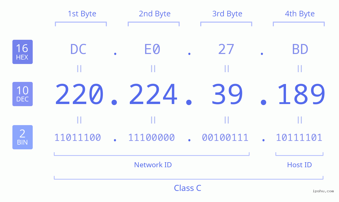 IPv4: 220.224.39.189 Network Class, Net ID, Host ID