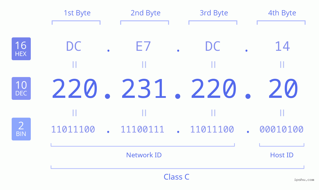 IPv4: 220.231.220.20 Network Class, Net ID, Host ID