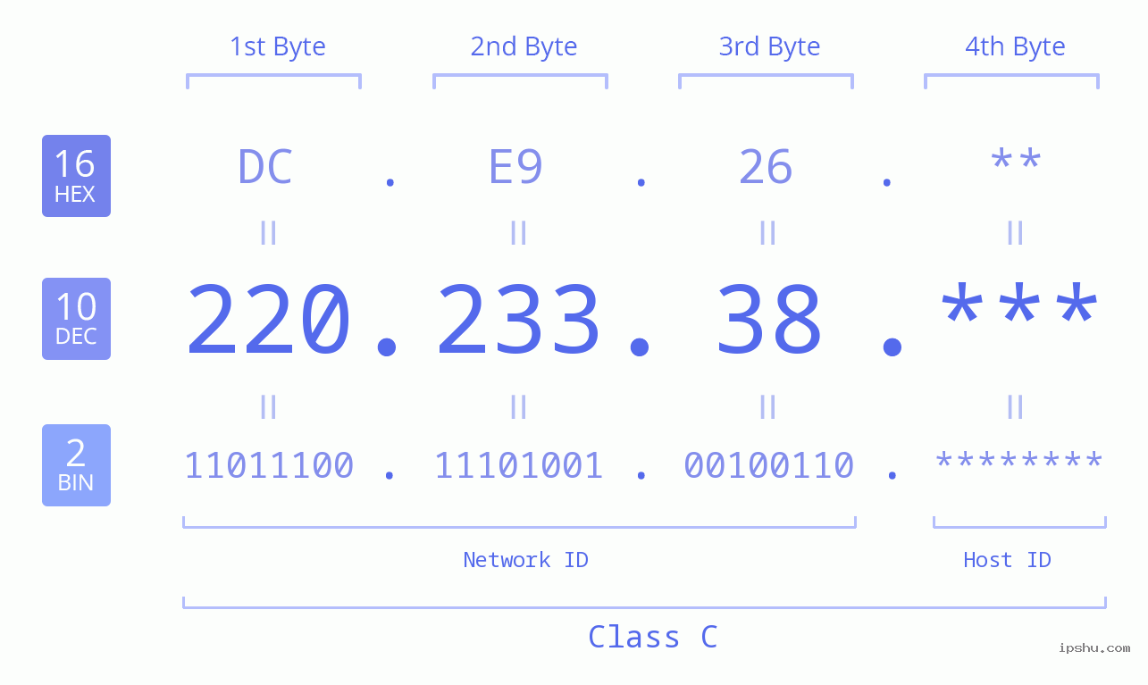 IP Address: 220.233.38 Data Structure Chart BIN DEC HEX IPv4: 220.233.38 Network Class, Net ID, Host ID