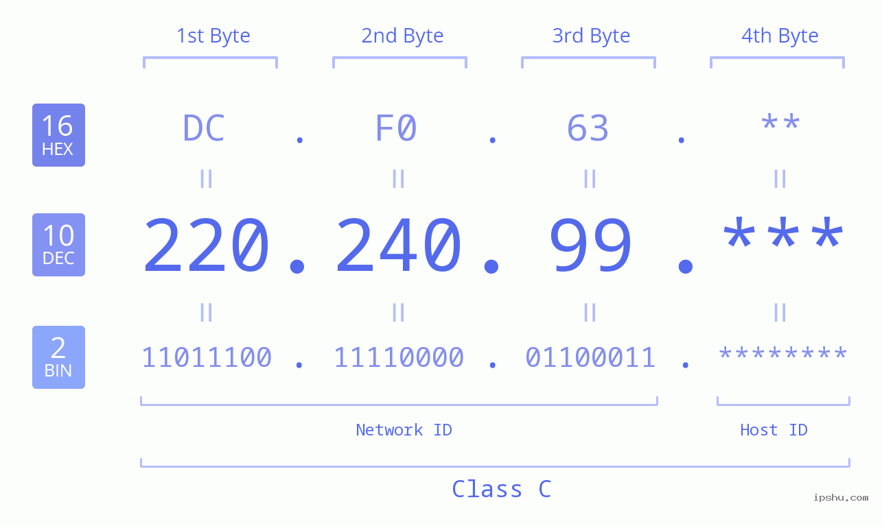 IP Address: 220.240.99 Data Structure Chart BIN DEC HEX IPv4: 220.240.99 Network Class, Net ID, Host ID
