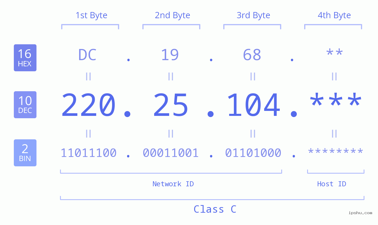 IP Address: 220.25.104 Data Structure Chart BIN DEC HEX IPv4: 220.25.104 Network Class, Net ID, Host ID