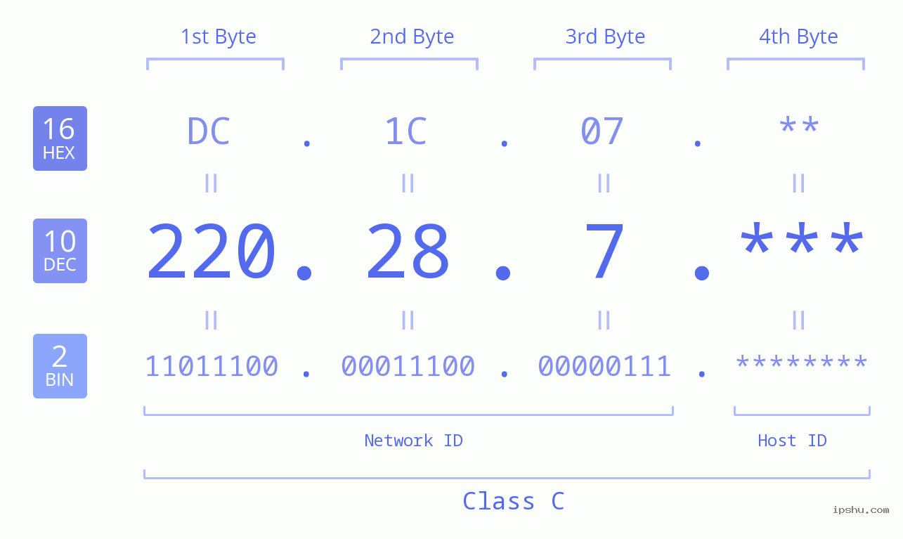 IP Address: 220.28.7 Data Structure Chart BIN DEC HEX IPv4: 220.28.7 Network Class, Net ID, Host ID