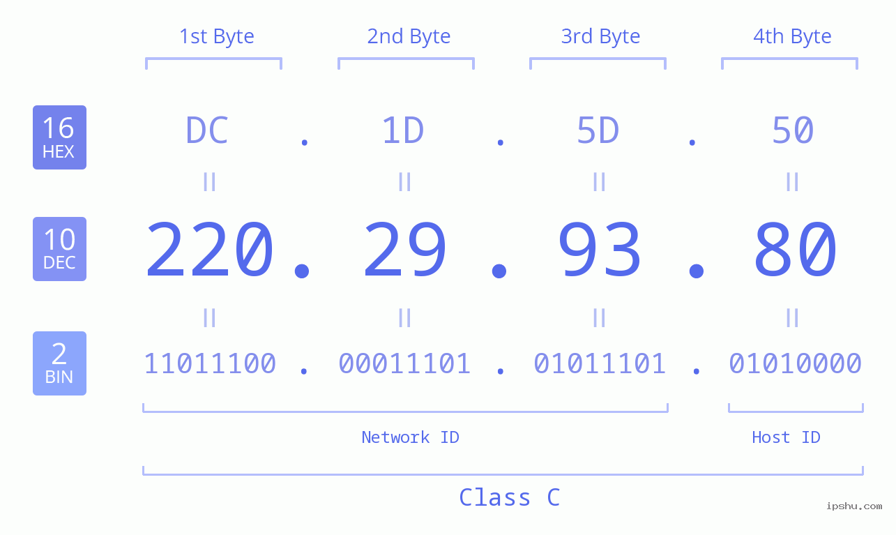 IPv4: 220.29.93.80 Network Class, Net ID, Host ID