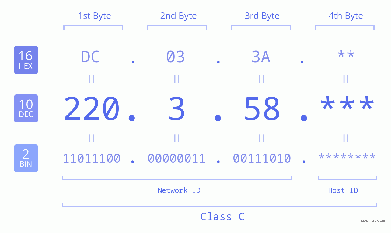 IP Address: 220.3.58 Data Structure Chart BIN DEC HEX IPv4: 220.3.58 Network Class, Net ID, Host ID