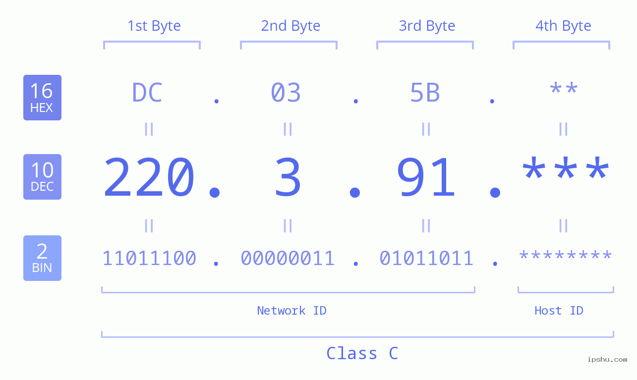 IP Address: 220.3.91 Data Structure Chart BIN DEC HEX IPv4: 220.3.91 Network Class, Net ID, Host ID