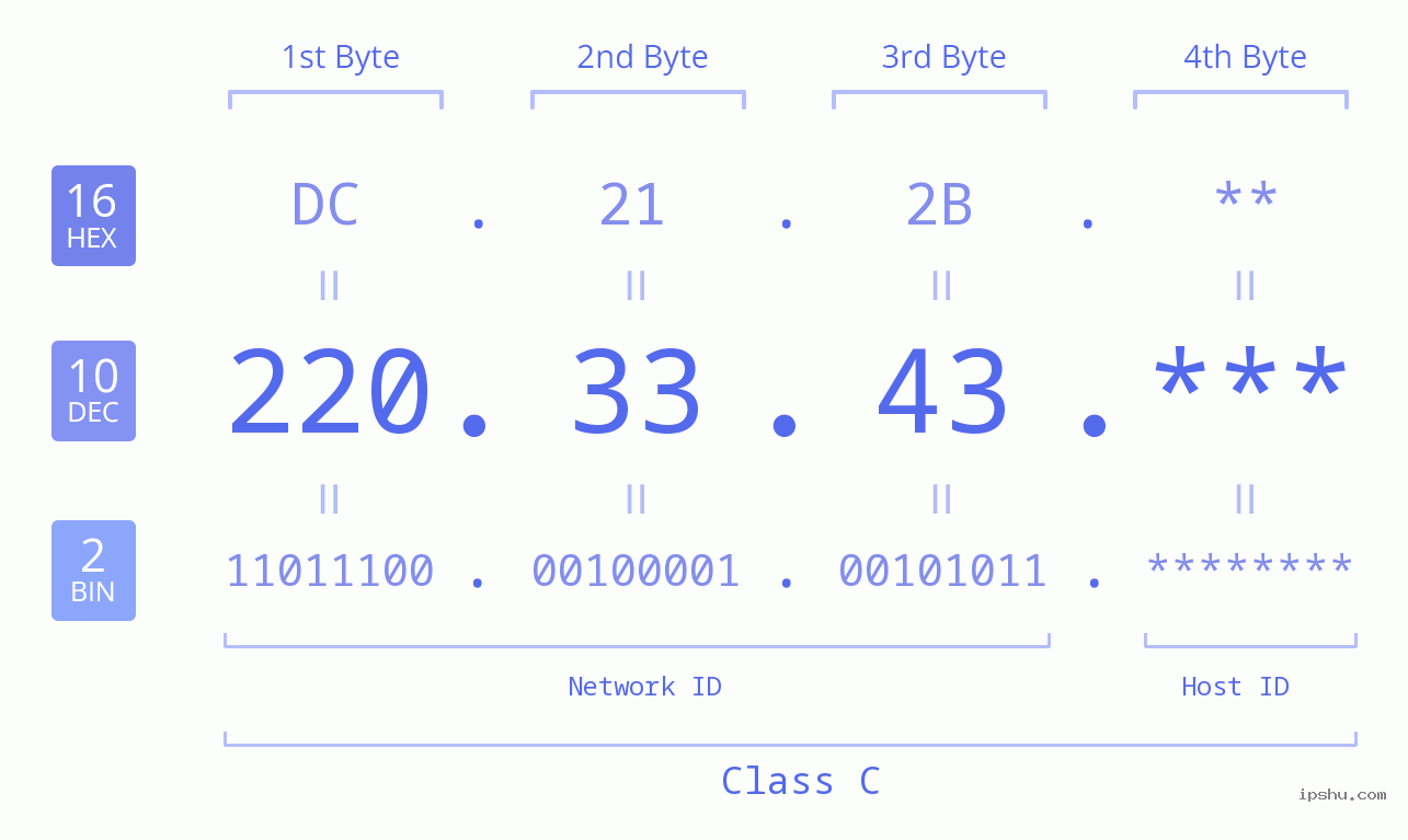 IP Address: 220.33.43 Data Structure Chart BIN DEC HEX IPv4: 220.33.43 Network Class, Net ID, Host ID
