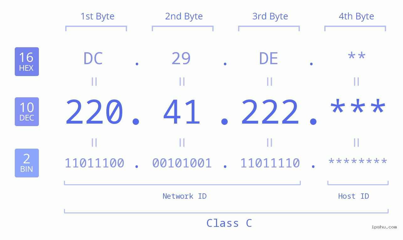 IP Address: 220.41.222 Data Structure Chart BIN DEC HEX IPv4: 220.41.222 Network Class, Net ID, Host ID