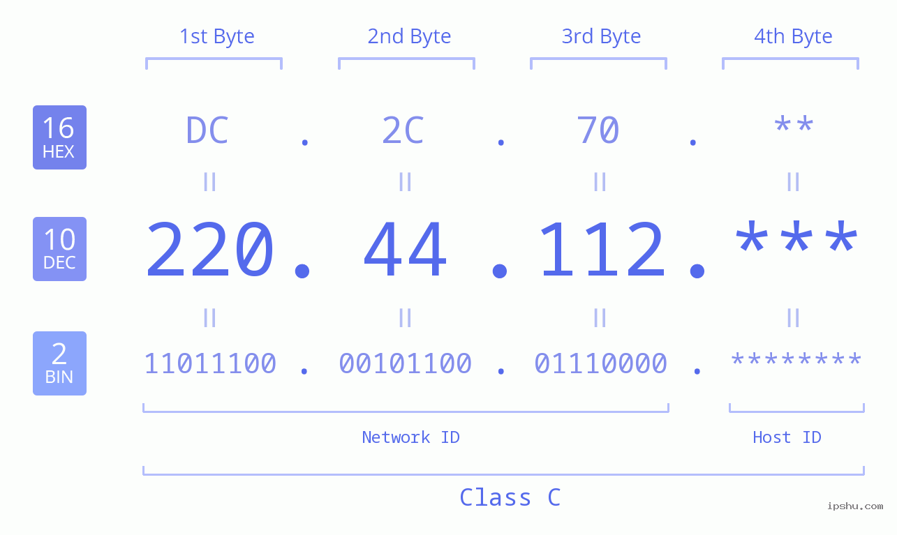 IP Address: 220.44.112 Data Structure Chart BIN DEC HEX IPv4: 220.44.112 Network Class, Net ID, Host ID