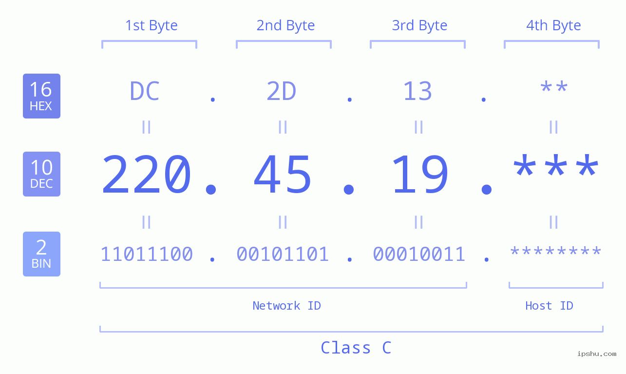 IP Address: 220.45.19 Data Structure Chart BIN DEC HEX IPv4: 220.45.19 Network Class, Net ID, Host ID