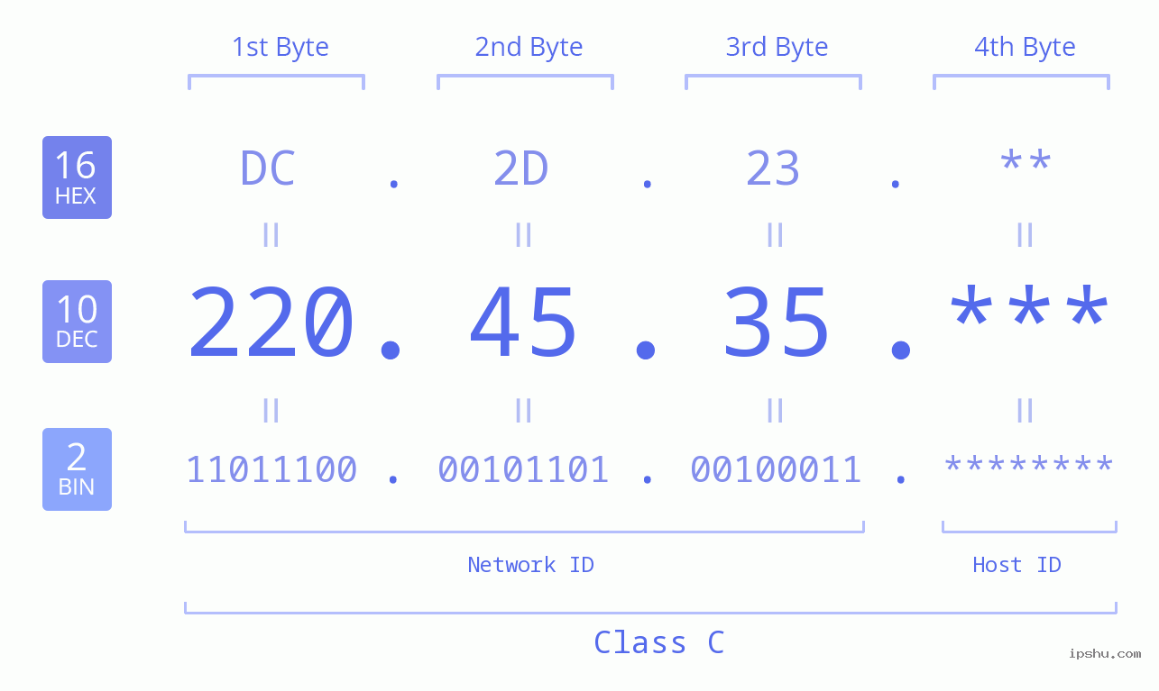 IP Address: 220.45.35 Data Structure Chart BIN DEC HEX IPv4: 220.45.35 Network Class, Net ID, Host ID