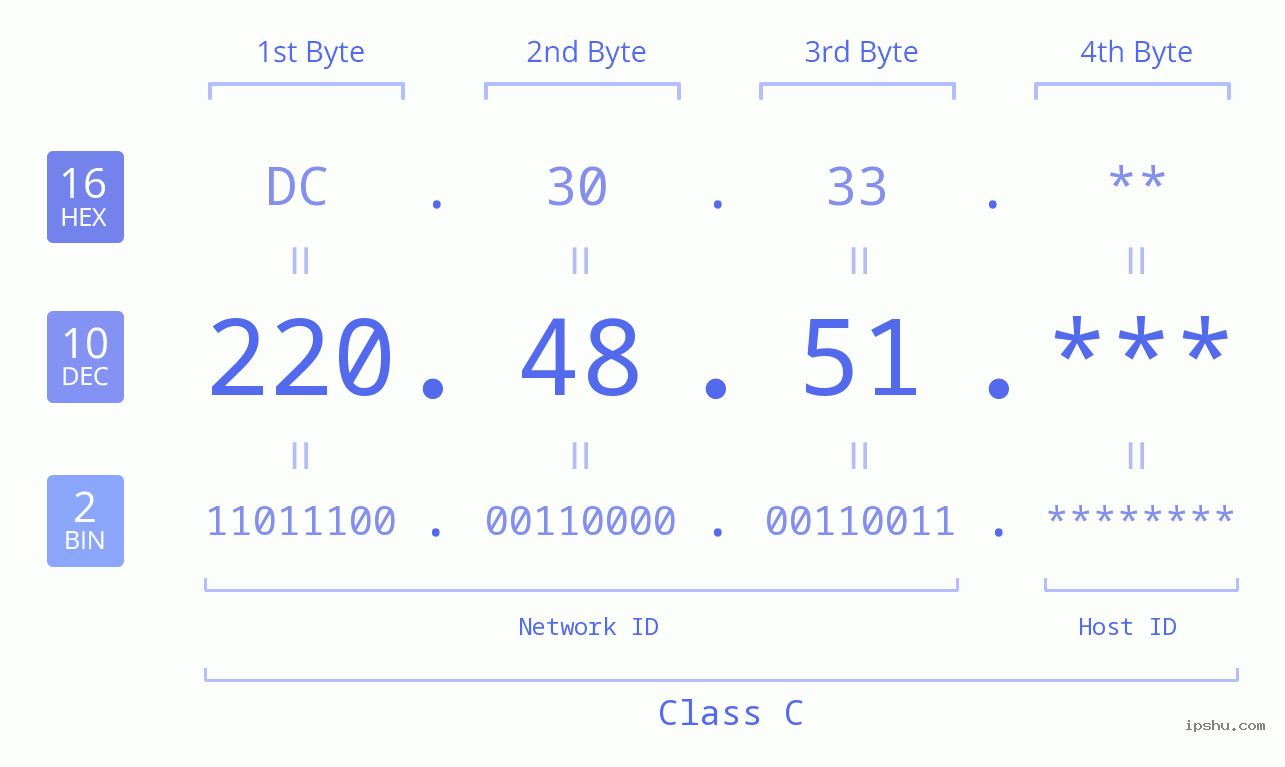 IP Address: 220.48.51 Data Structure Chart BIN DEC HEX IPv4: 220.48.51 Network Class, Net ID, Host ID