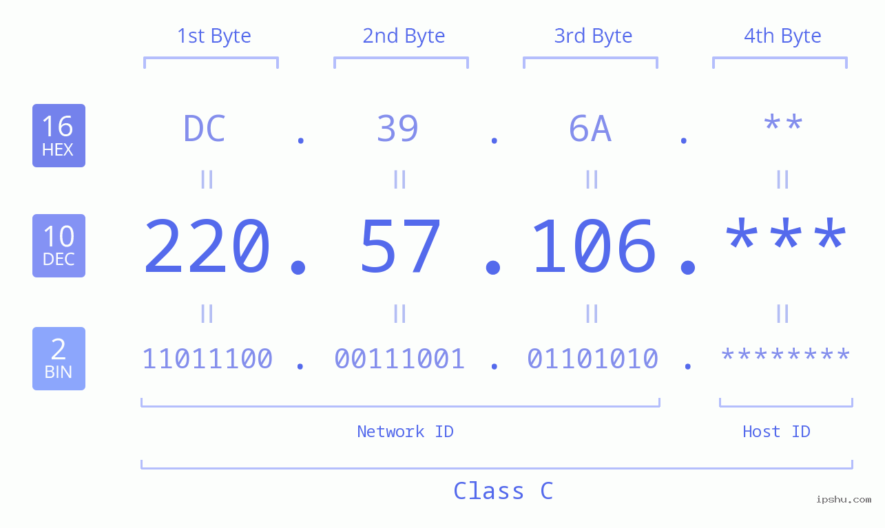 IP Address: 220.57.106 Data Structure Chart BIN DEC HEX IPv4: 220.57.106 Network Class, Net ID, Host ID