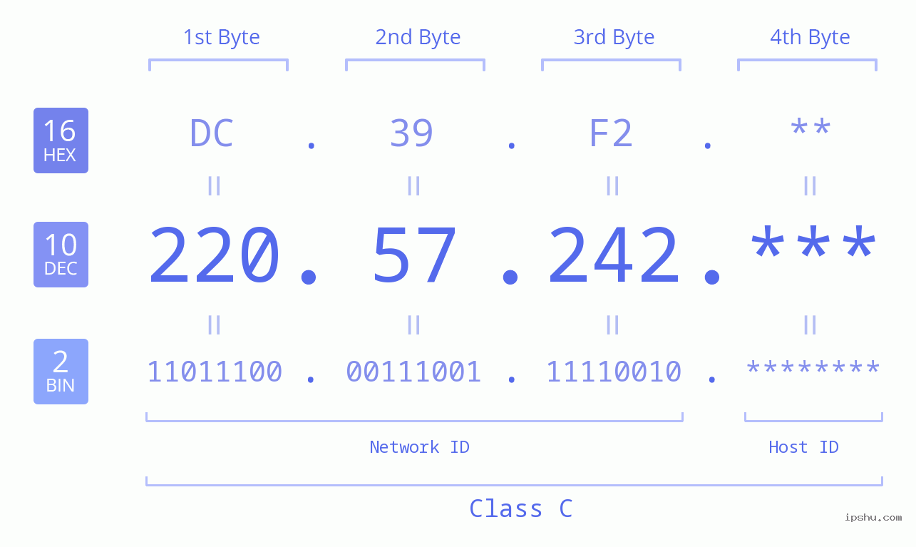 IP Address: 220.57.242 Data Structure Chart BIN DEC HEX IPv4: 220.57.242 Network Class, Net ID, Host ID