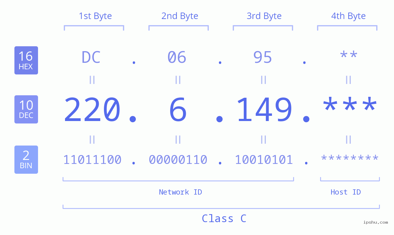 IP Address: 220.6.149 Data Structure Chart BIN DEC HEX IPv4: 220.6.149 Network Class, Net ID, Host ID