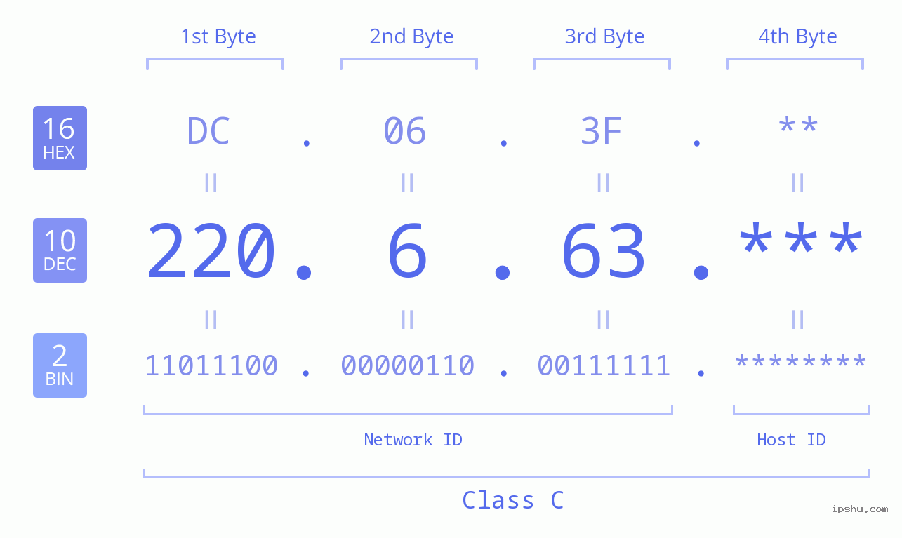 IP Address: 220.6.63 Data Structure Chart BIN DEC HEX IPv4: 220.6.63 Network Class, Net ID, Host ID