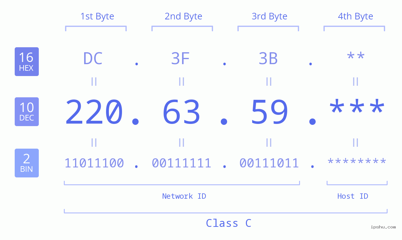 IP Address: 220.63.59 Data Structure Chart BIN DEC HEX IPv4: 220.63.59 Network Class, Net ID, Host ID