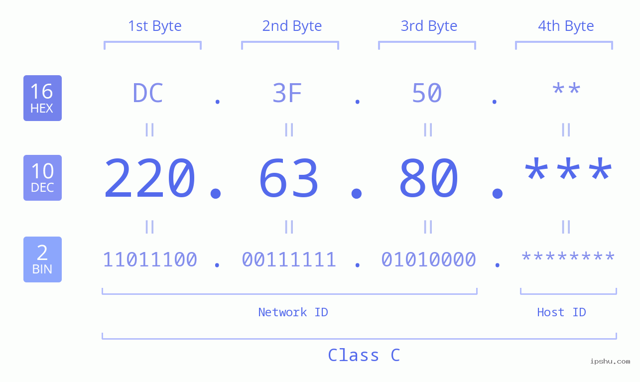 IP Address: 220.63.80 Data Structure Chart BIN DEC HEX IPv4: 220.63.80 Network Class, Net ID, Host ID