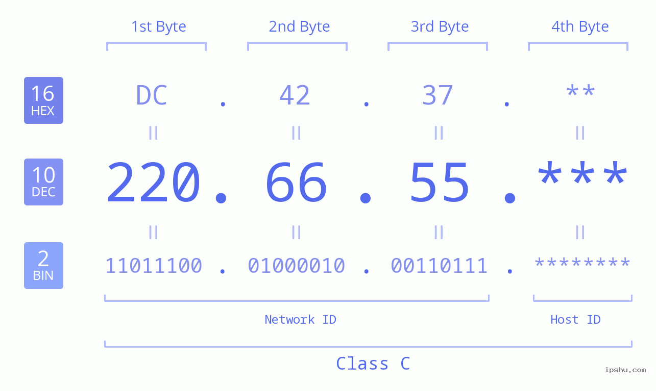 IP Address: 220.66.55 Data Structure Chart BIN DEC HEX IPv4: 220.66.55 Network Class, Net ID, Host ID