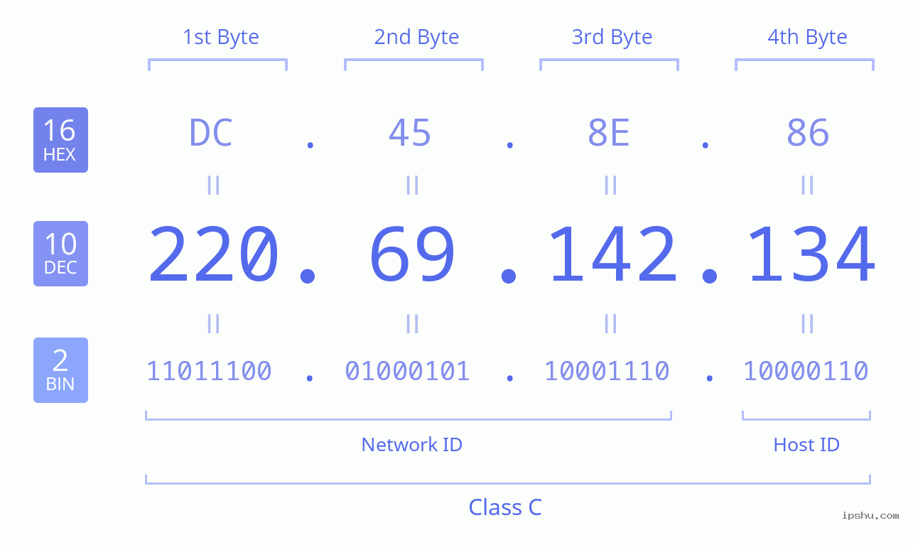 IPv4: 220.69.142.134 Network Class, Net ID, Host ID