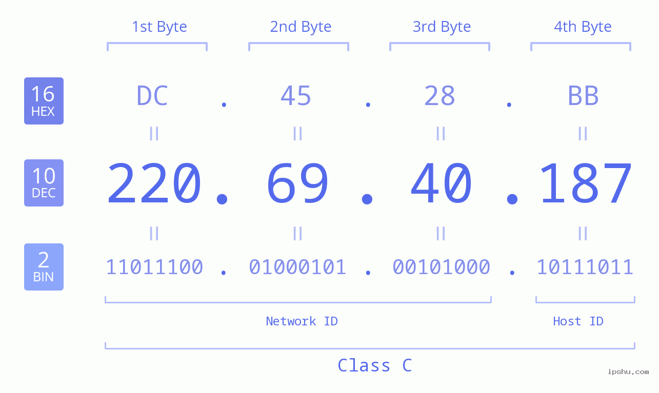 IPv4: 220.69.40.187 Network Class, Net ID, Host ID