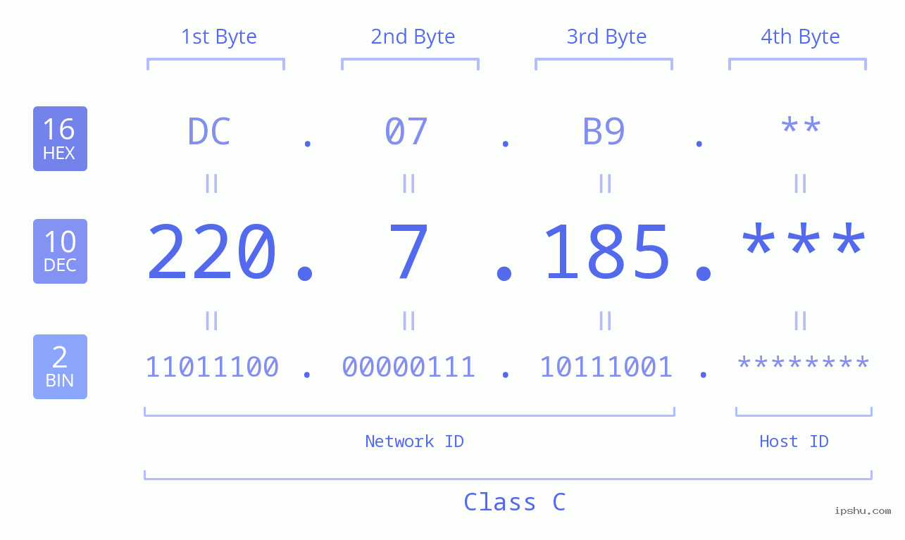 IP Address: 220.7.185 Data Structure Chart BIN DEC HEX IPv4: 220.7.185 Network Class, Net ID, Host ID