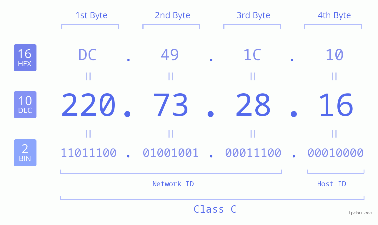 IPv4: 220.73.28.16 Network Class, Net ID, Host ID