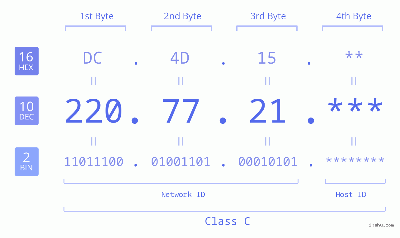IP Address: 220.77.21 Data Structure Chart BIN DEC HEX IPv4: 220.77.21 Network Class, Net ID, Host ID