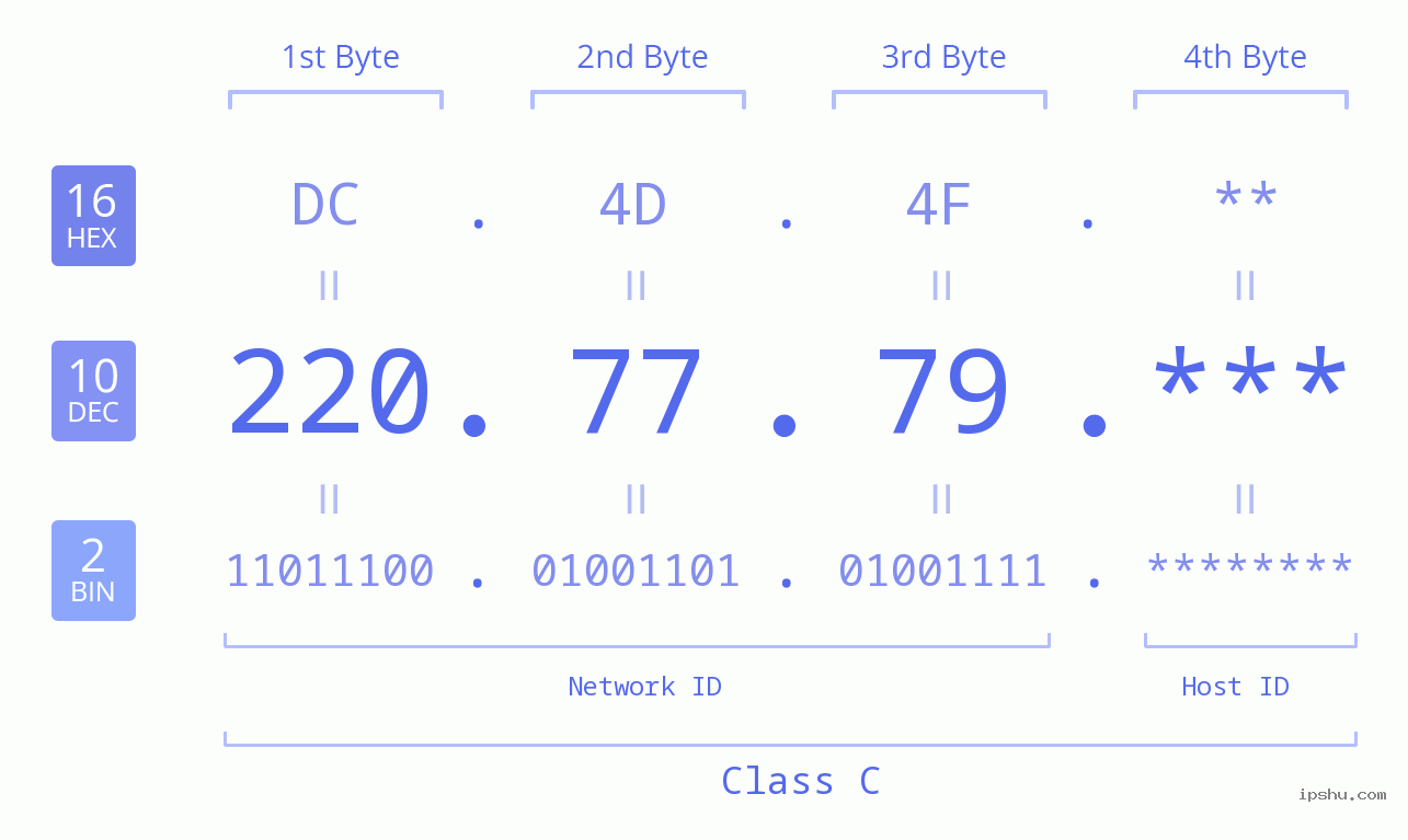IP Address: 220.77.79 Data Structure Chart BIN DEC HEX IPv4: 220.77.79 Network Class, Net ID, Host ID