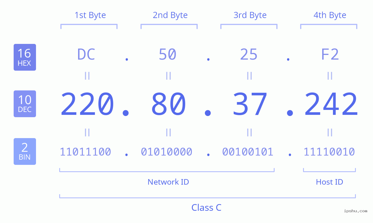 IPv4: 220.80.37.242 Network Class, Net ID, Host ID