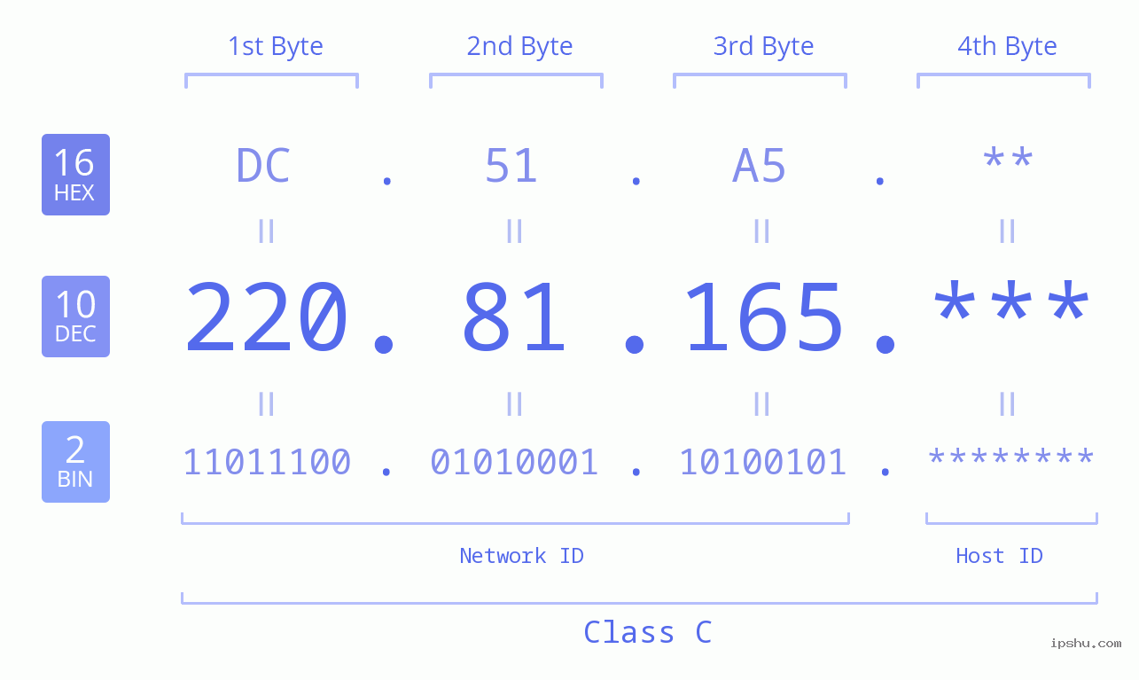 IP Address: 220.81.165 Data Structure Chart BIN DEC HEX IPv4: 220.81.165 Network Class, Net ID, Host ID