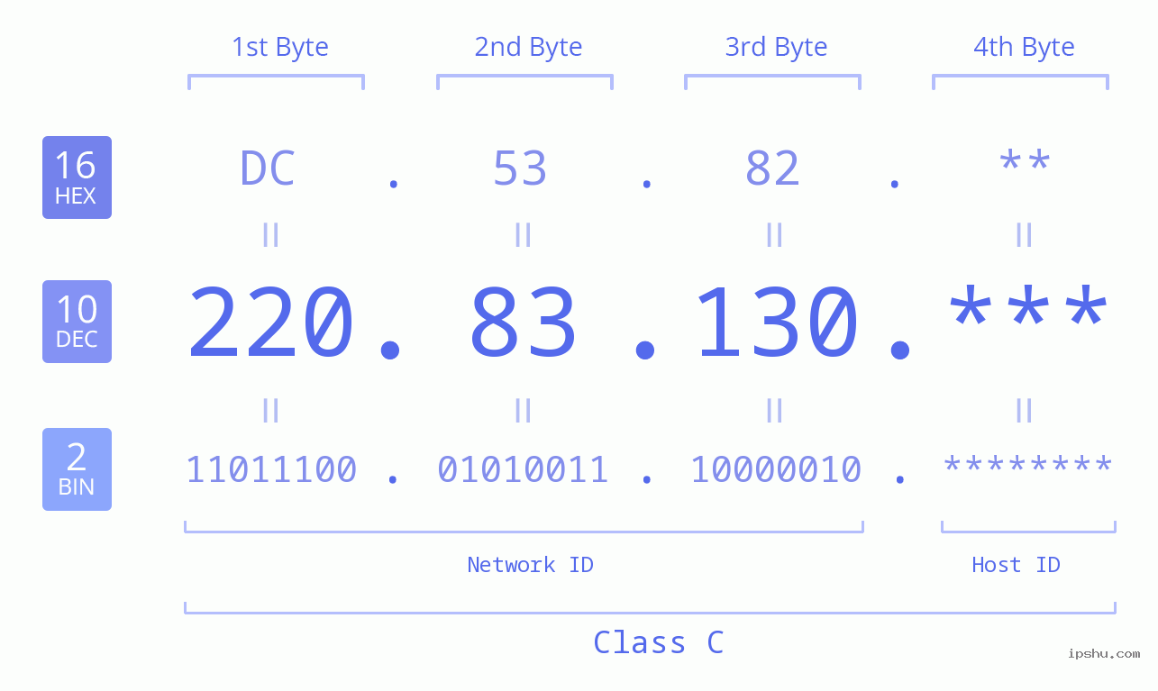 IP Address: 220.83.130 Data Structure Chart BIN DEC HEX IPv4: 220.83.130 Network Class, Net ID, Host ID