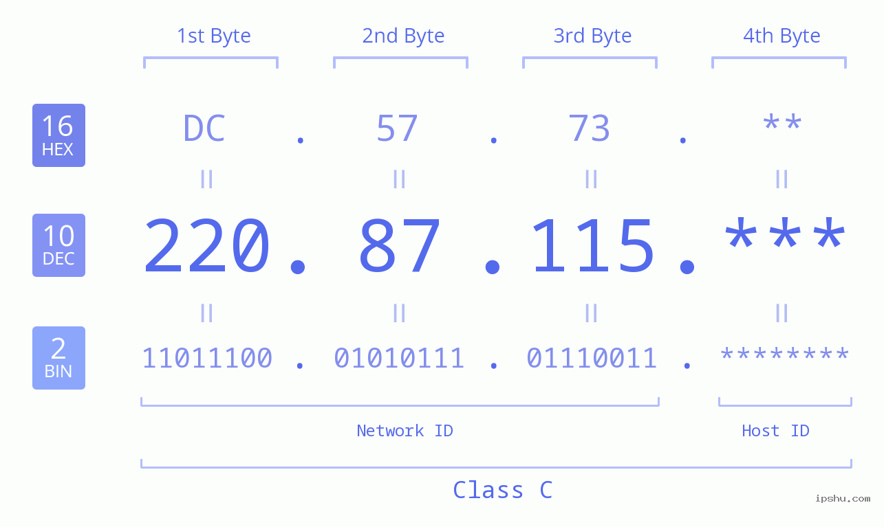 IP Address: 220.87.115 Data Structure Chart BIN DEC HEX IPv4: 220.87.115 Network Class, Net ID, Host ID