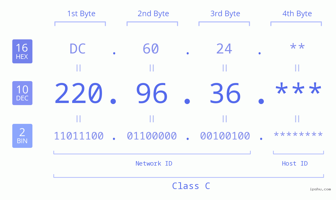 IP Address: 220.96.36 Data Structure Chart BIN DEC HEX IPv4: 220.96.36 Network Class, Net ID, Host ID