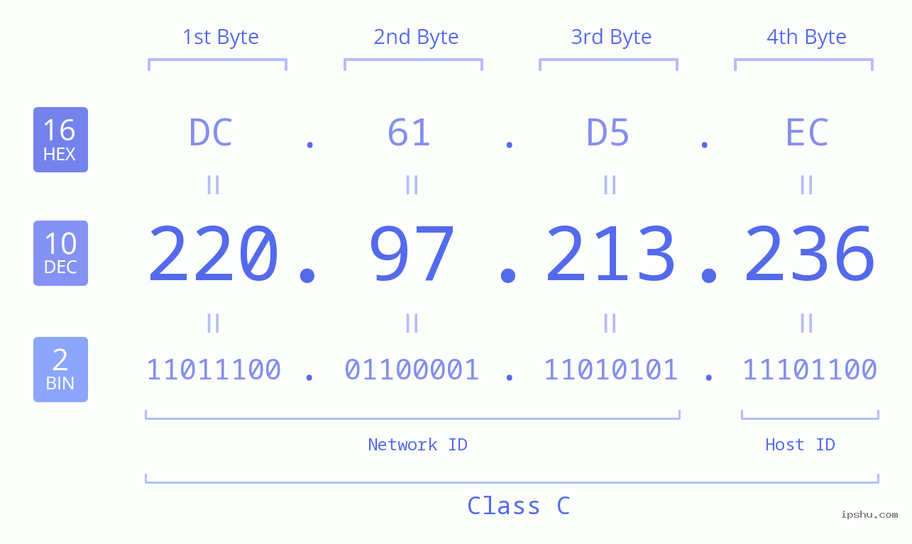 IPv4: 220.97.213.236 Network Class, Net ID, Host ID