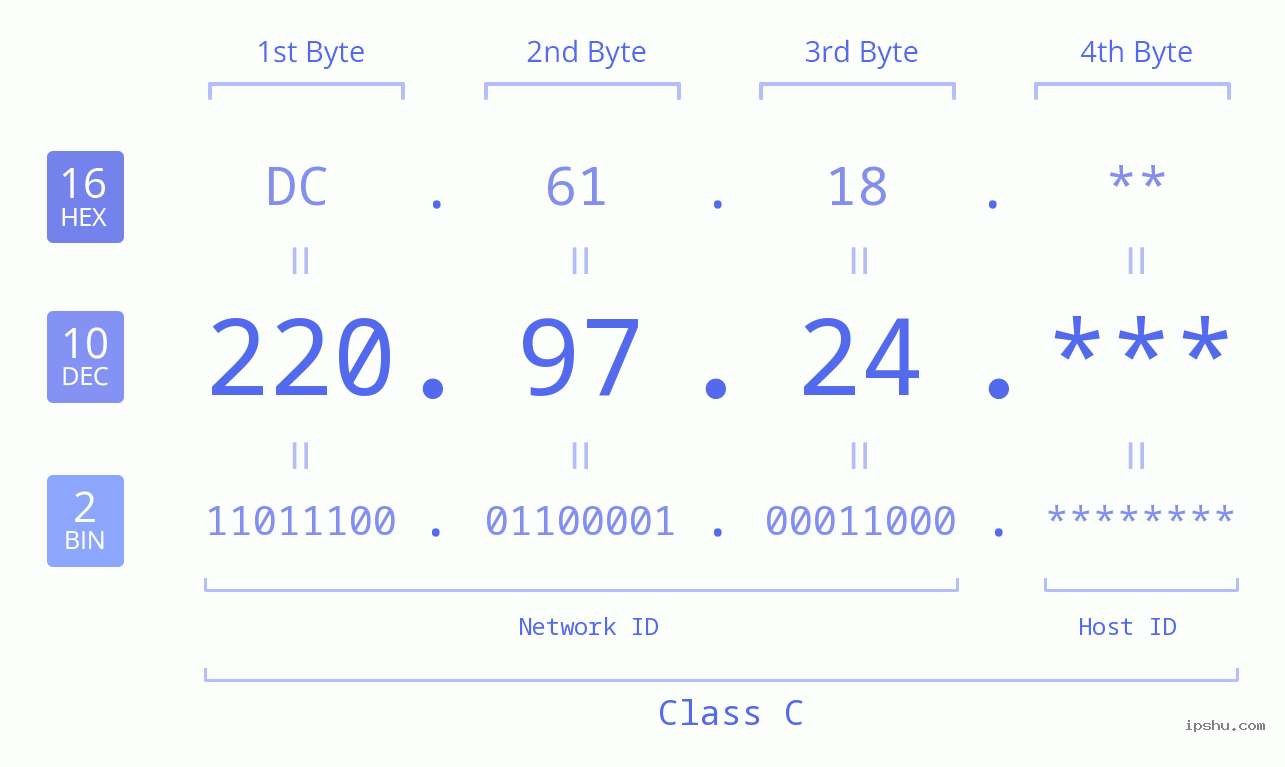 IP Address: 220.97.24 Data Structure Chart BIN DEC HEX IPv4: 220.97.24 Network Class, Net ID, Host ID