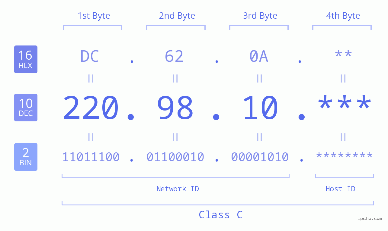 IP Address: 220.98.10 Data Structure Chart BIN DEC HEX IPv4: 220.98.10 Network Class, Net ID, Host ID