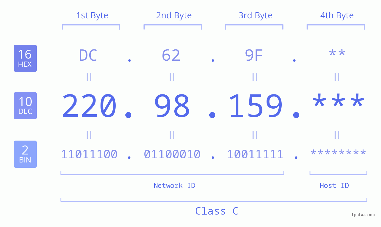 IP Address: 220.98.159 Data Structure Chart BIN DEC HEX IPv4: 220.98.159 Network Class, Net ID, Host ID