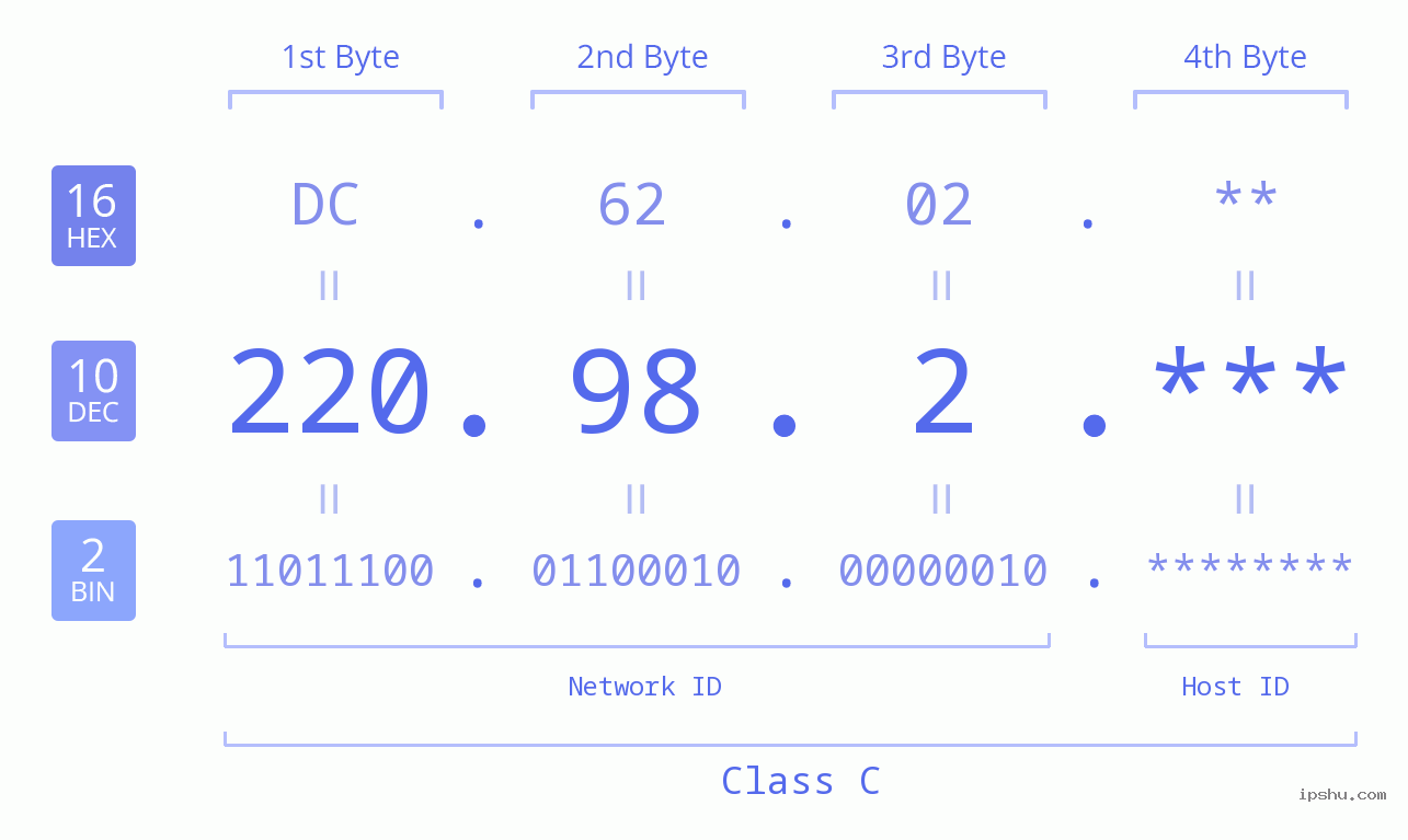 IP Address: 220.98.2 Data Structure Chart BIN DEC HEX IPv4: 220.98.2 Network Class, Net ID, Host ID