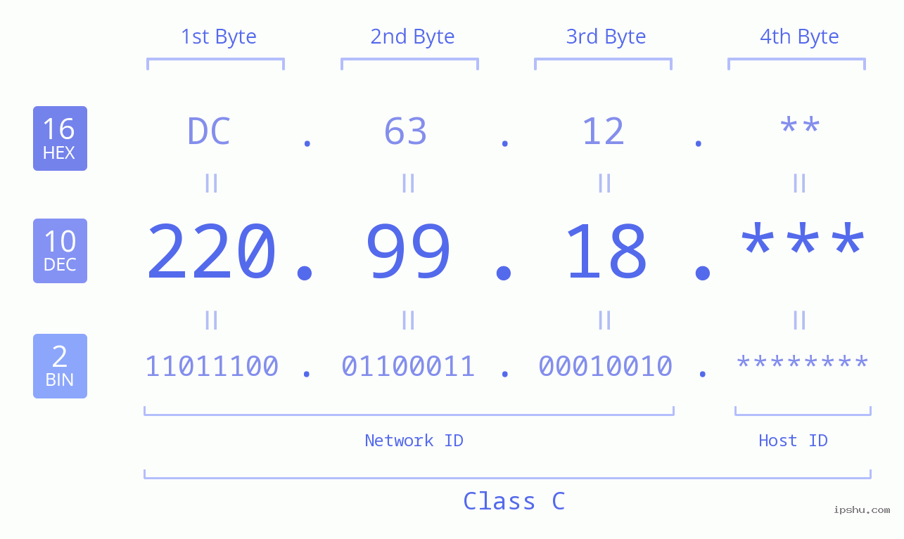 IP Address: 220.99.18 Data Structure Chart BIN DEC HEX IPv4: 220.99.18 Network Class, Net ID, Host ID
