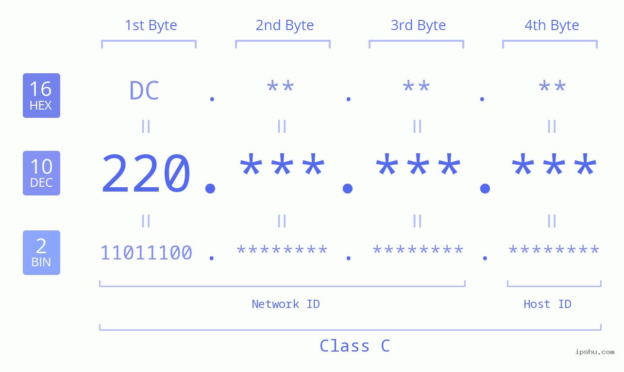 IPv4: 220 Network Class, Net ID, Host ID