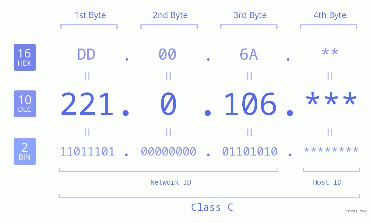 IPv4: 221.0.106 Network Class, Net ID, Host ID