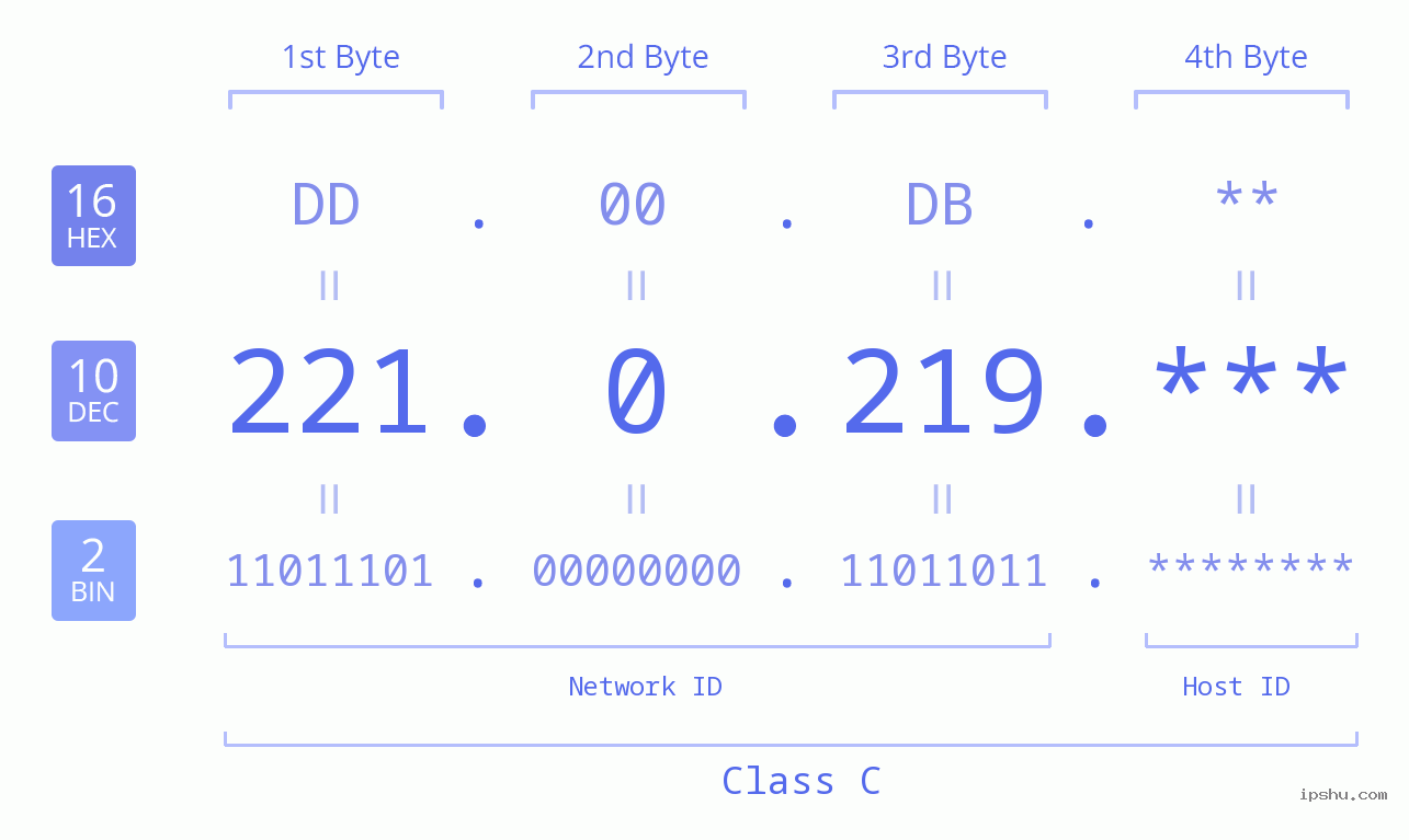 IPv4: 221.0.219 Network Class, Net ID, Host ID