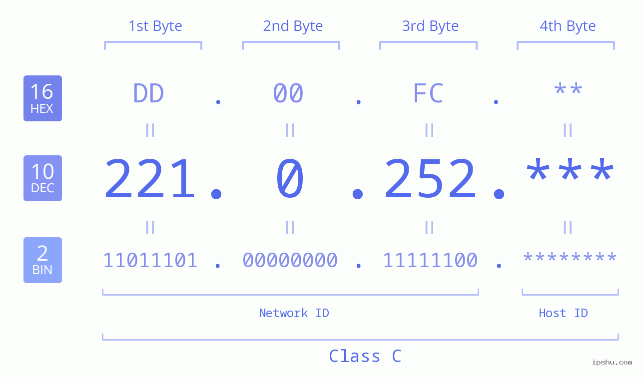 IPv4: 221.0.252 Network Class, Net ID, Host ID