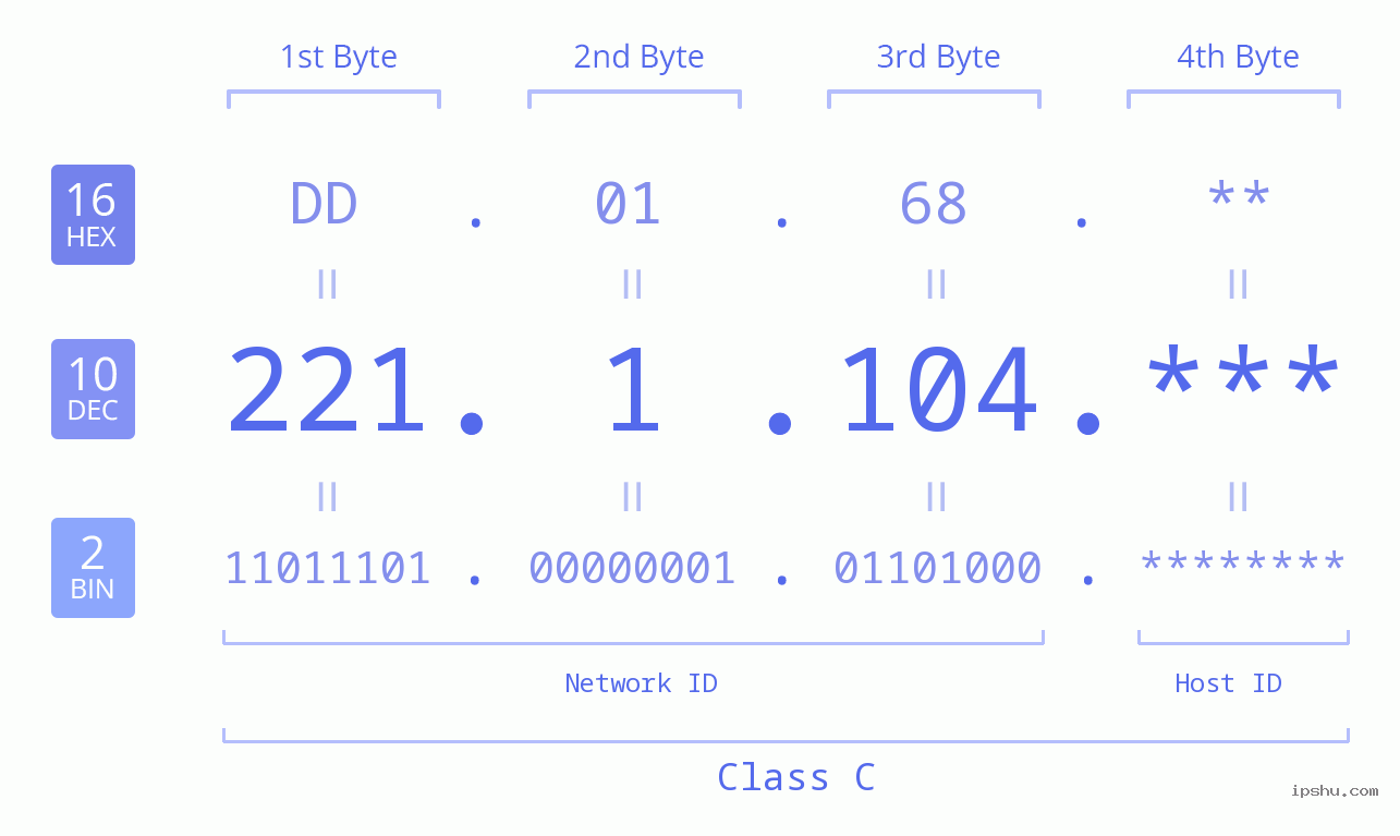 IP Address: 221.1.104 Data Structure Chart BIN DEC HEX IPv4: 221.1.104 Network Class, Net ID, Host ID