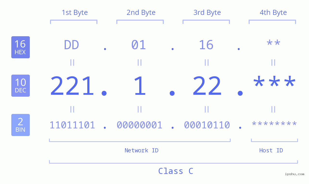 IP Address: 221.1.22 Data Structure Chart BIN DEC HEX IPv4: 221.1.22 Network Class, Net ID, Host ID