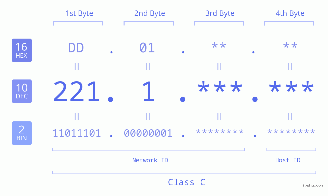 IPv4: 221.1 Network Class, Net ID, Host ID