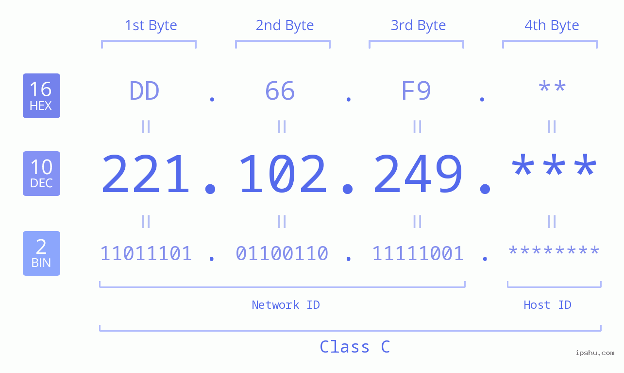 IP Address: 221.102.249 Data Structure Chart BIN DEC HEX IPv4: 221.102.249 Network Class, Net ID, Host ID