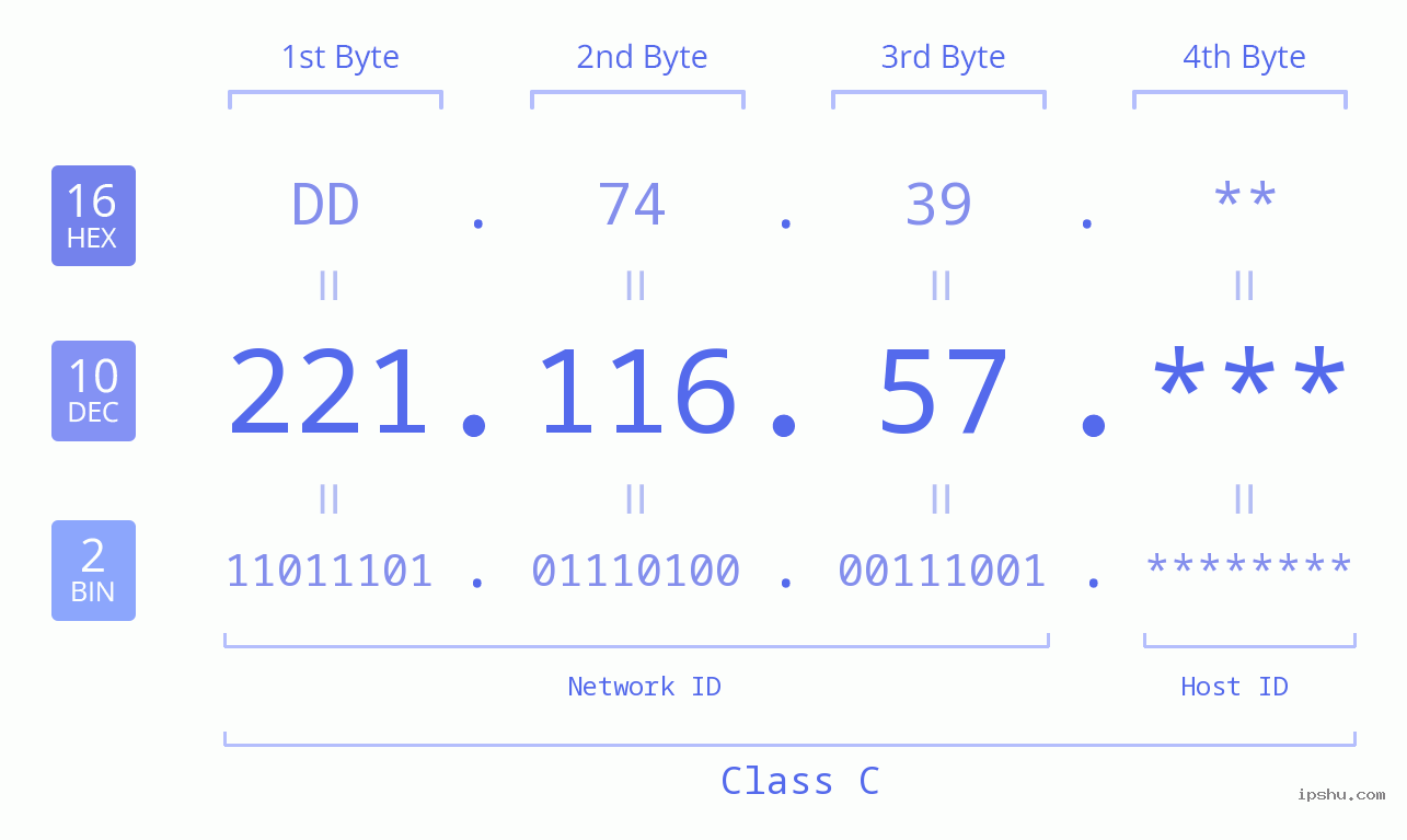 IP Address: 221.116.57 Data Structure Chart BIN DEC HEX IPv4: 221.116.57 Network Class, Net ID, Host ID