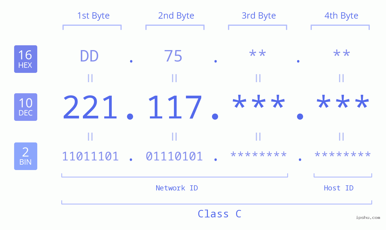 IPv4: 221.117 Network Class, Net ID, Host ID