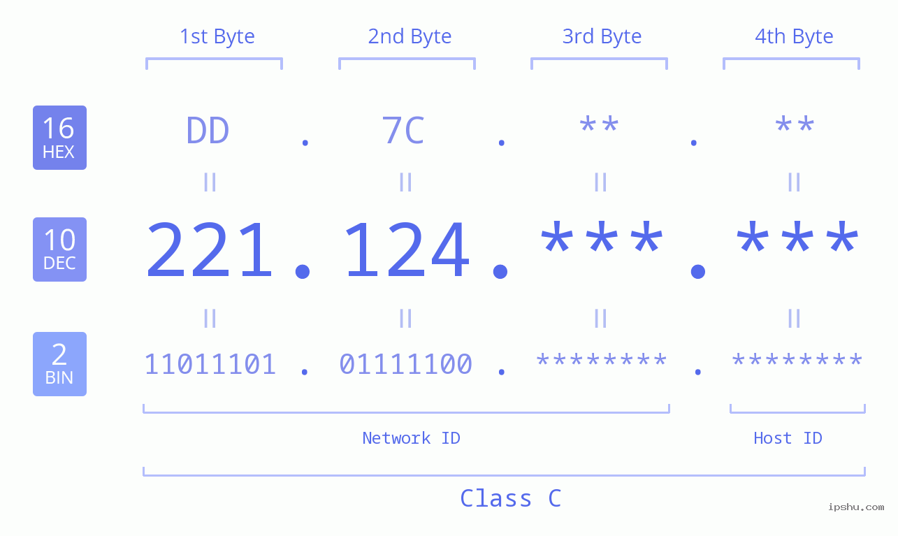 IPv4: 221.124 Network Class, Net ID, Host ID